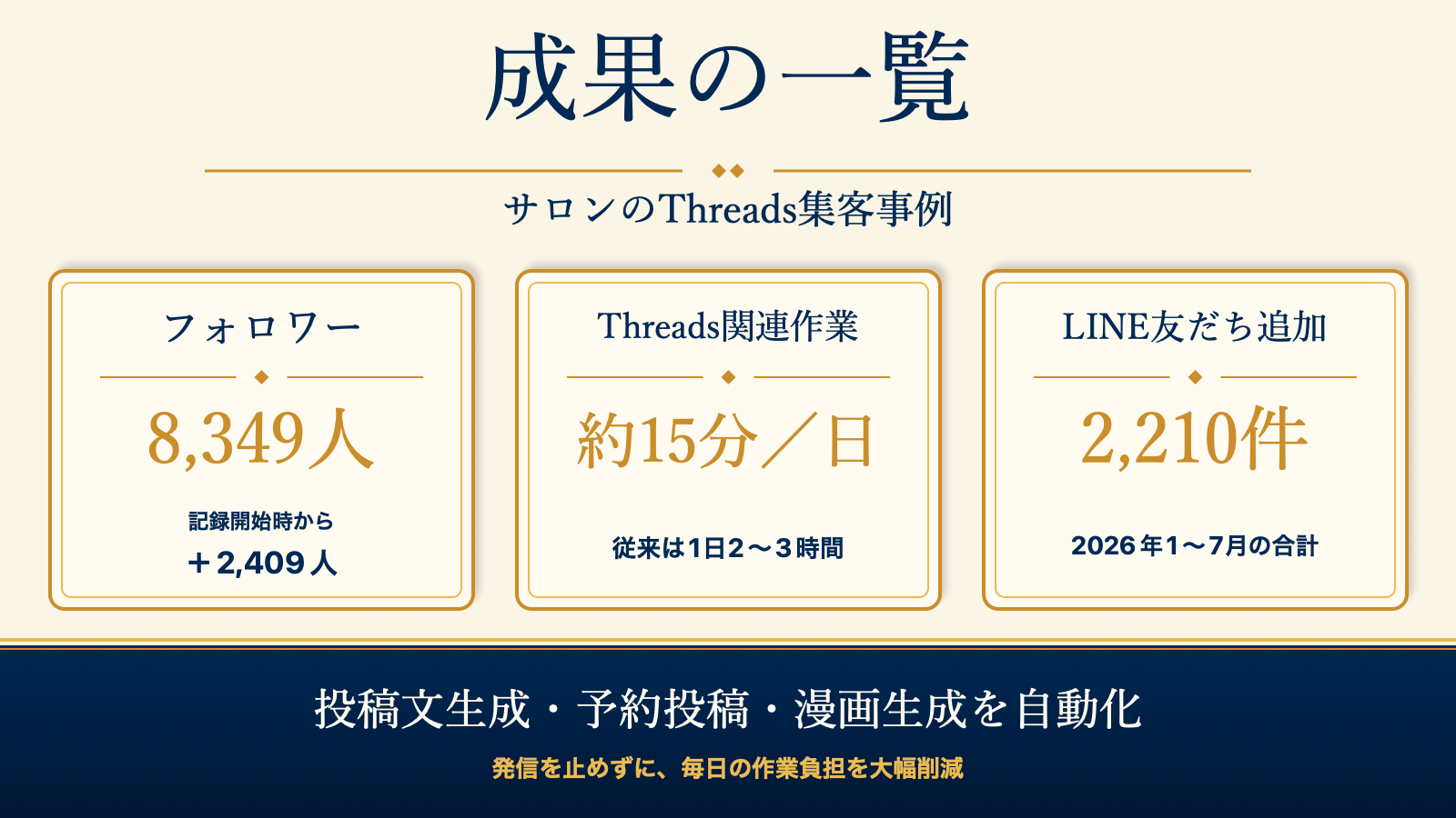フォロワー8349人、Threads関連作業1日約15分、2026年1〜7月のLINE友だち追加2210件というサロン事例の成果一覧